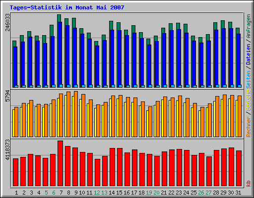 Tagesstatistik Mai 2007