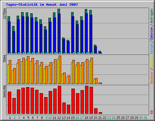 Tagesstatistik
          von www.geschichteinchronologie.ch Juni 2007