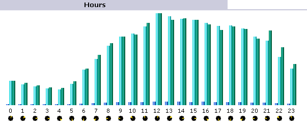 Stundenstatistik
                                        Juli 2007