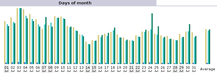 Tagesstatistik Juli
        2007