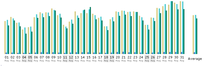 Tagesstatistik August 2007