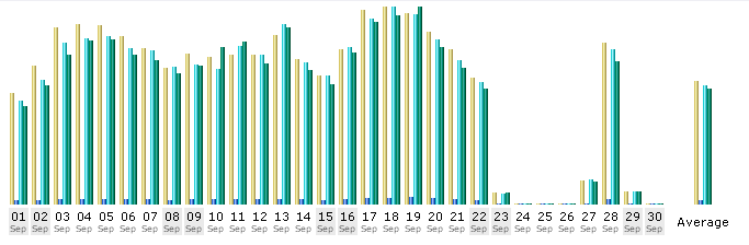 Tagesstatistik vom September 2007