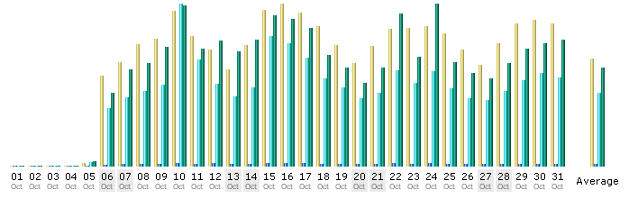 Tagesstatistik vom Oktober 2007