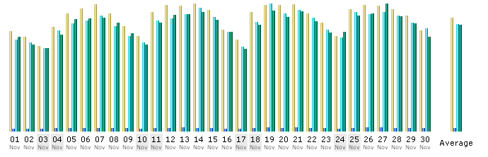 Tagesstatistik vom November 2007