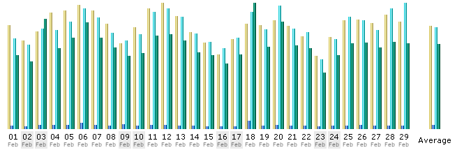 Tagesstatistik vom Februar 2008