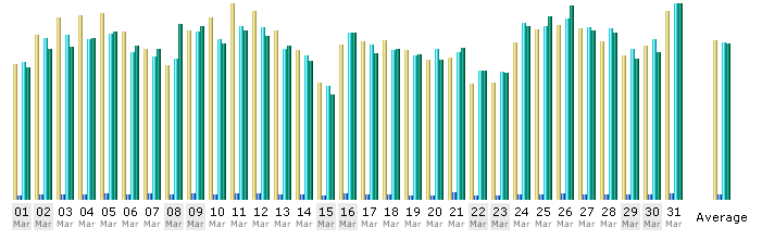 Tagesstatistik vom Mrz 2008