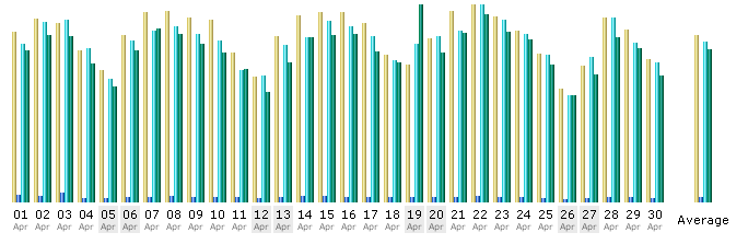 Tagesstatistik vom April 2008