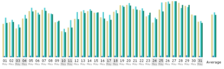 Tagesstatistik vom Mai 2008