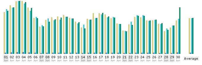 Tagesstatistik vom Juni 2008