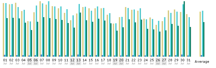 Tagesstatistik vom Juli 2008