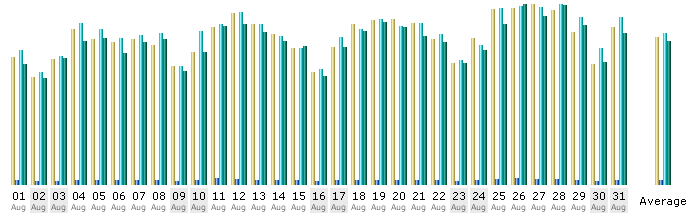 Tagesstatistik vom August 2008