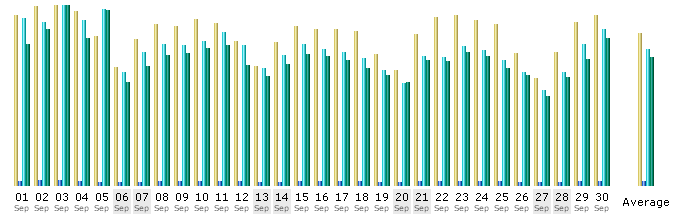 Tagesstatistik vom September 2008