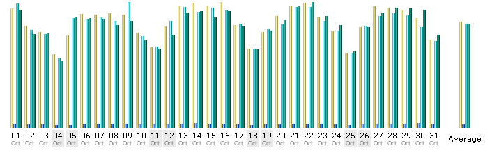 Tagesstatistik fr den Oktober 2008