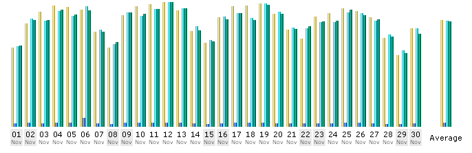 Tagesstatistik vom November 2008