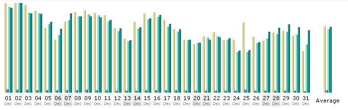 Tagesstatistik vom Dezember 2008