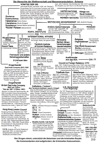 Schema: Die
                                    Hierarchie der Weltherrschaft und
                                    Massenmanipulation