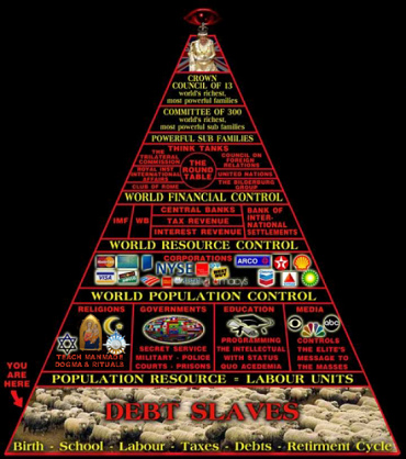 Schema mit der Pyramide mit der kriminellen Knigin
                von England an der Spitze, dem Komitee der 300 etc.