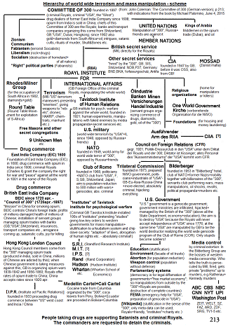 Schema: Die Hierarchie der
                                Weltherrschaft und Massenmanipulation