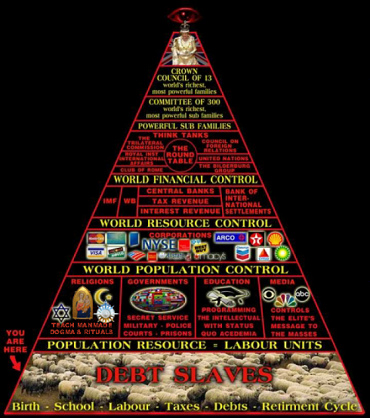 Schema mit der Pyramide mit der kriminellen Königin
                von England an der Spitze, dem Komitee der 300 etc.