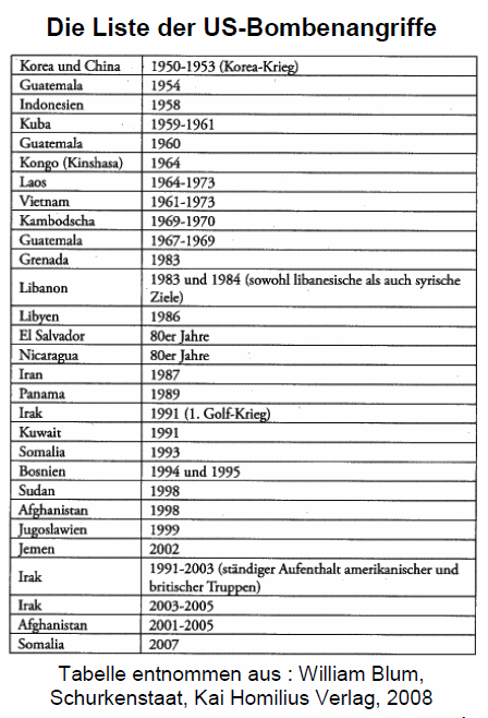 Liste der
                              "US"-NATO-Bombenangriffe 1950
                              bis 2007