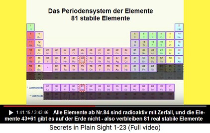 81 stabile Elemente: Alle Elemente ab 84 sind
                      radioaktiv und verfallen, und die Elemente 43 und
                      61 existieren auf der Erde nicht - somit sind real
                      nur 81 stabile Elemente vorhanden