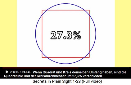 Quadrat und Kreis mit demselben Umfang: Der
                        Kreisdurchmesser ist um 27,3% länger als die
                        Seitenlänge des Quadrats