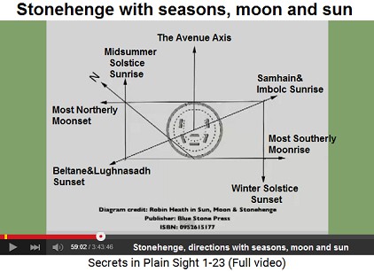 Stonehenge, the directions of the
                                station stones rectangle with the
                                seasons, moon, and sun