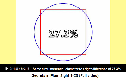 When a square and a circle have the same
                        circumference the diameter of the circle is
                        27.3% longer than the edge of the square