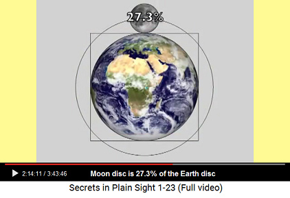 Moon disc is 27.3% of the Earth disc.