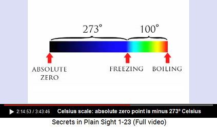 Absolute zero point is minus 273 degrees
                        Celsius - what a coincidence