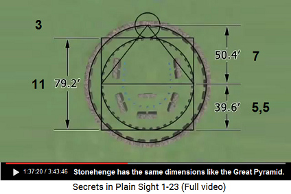 Stonehenge has the same
                                        proportions as the Great
                                        Pyramid