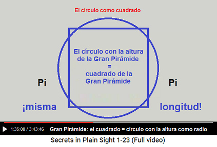 El crculo es tan largo como el permetro del
                    cuadrado