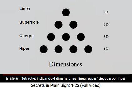 Tetractys con 4 dimensiones: lnea,
                      superficie, cuerpo, hiper - 1D, 2D, 3D, 4D