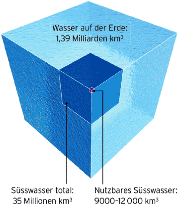 Grafik des weltweiten Salzwassers,
                                Ssswassers, und des brauchbaren,
                                nutzbaren Ssswassers [4]