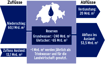 Die Wasserbilanz fr die Schweiz
                                mit Zufluss, Verbrauch und Abfluss,
                                Grafik [4]