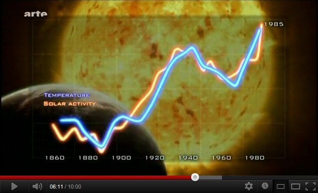 Las curvas con la correlacin entre la
                        actividad solar y las temperaturas en la Tierra
                        de 1860 a 1985