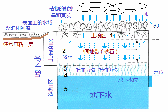 计划2：地面分层土区（层），中间区（防渗层），毛细管边缘（饱和区），及地下水