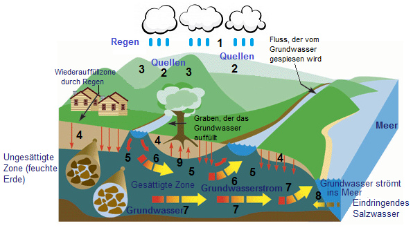 Entstehung von Grundwasser, Schema 02