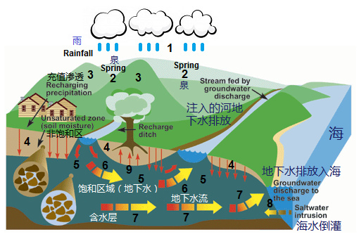 地下水的起源，计划03无粘土层，海滩和大海