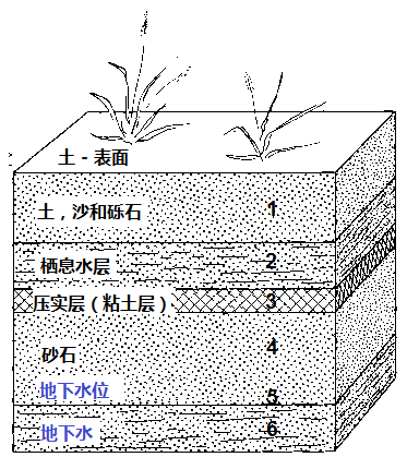 方案6：与粘土层和粘土层流系统下面这个分层