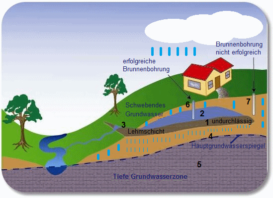 Schema 6:
                                    Gesttigte Schicht ber einer
                                    Tonschicht und Quellenbildung und
                                    Grundwasserbrunnen