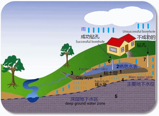 计划7：饱和层，粘土层和弹簧的形成和地下水井