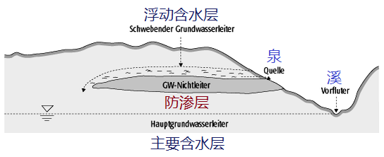 计划8：“浮动粘土层”（浮动地下水非导体“）一个”浮动的地下水“（”浮动地下水导体“，浮动含水层）和一个大而深层地下水低于（主要含水
                            层）