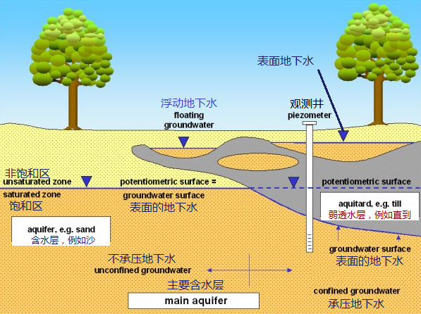 计划9：浮在表面附近的地下水和地下水（层水）