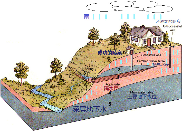 计划10：饱和层与粘土层，形成了一个春天，和地下水井，在山区