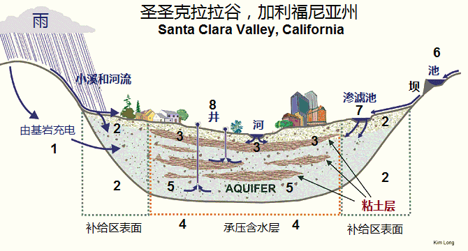 计划11：与粘土层，地下水和一个小镇，在加州圣克拉拉谷，“美国大沼泽山谷