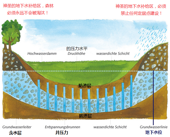 计划12：大山谷两个粘土层内地下水承压地下水