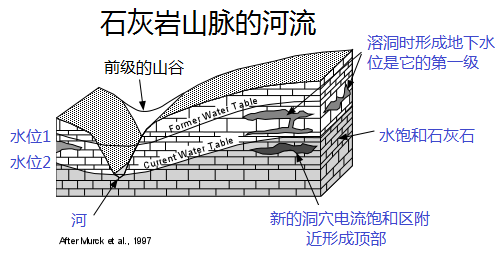 计划14：洞穴石灰岩形成的地下水