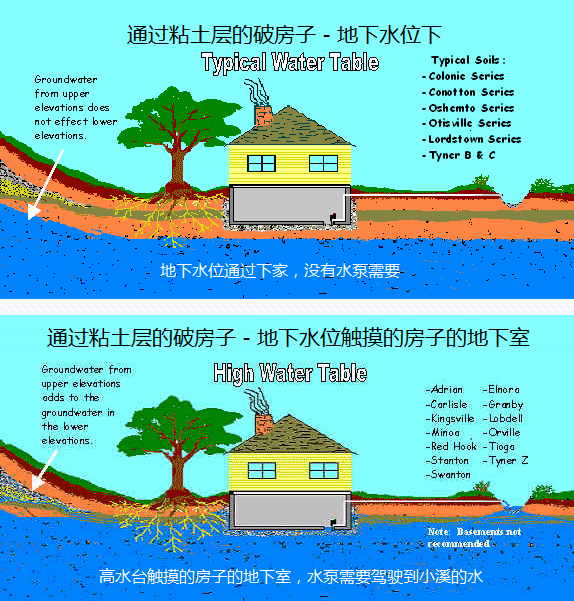 计划15A+15 B：房子建于前地下水区