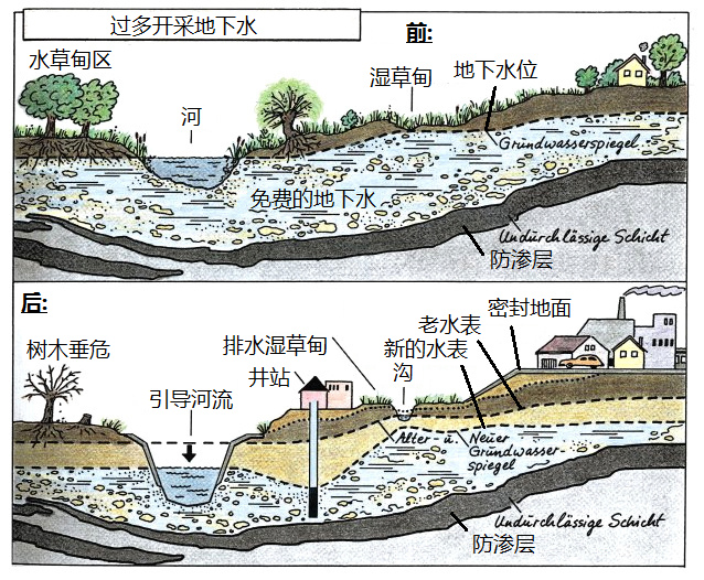 计划17超采地下水工业化